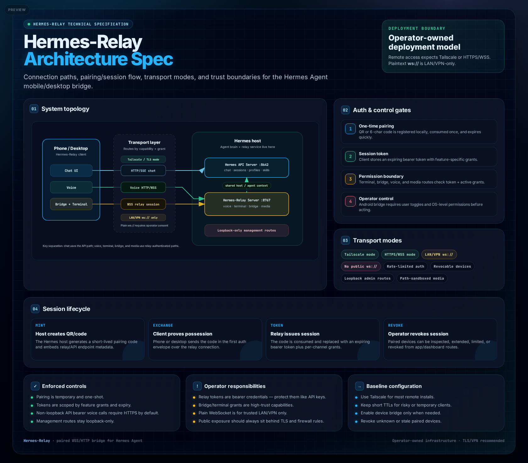 Hermes-Relay architecture spec diagram showing connection paths, auth gates, transport modes, session lifecycle, enforced controls, operator responsibilities, and baseline configuration.